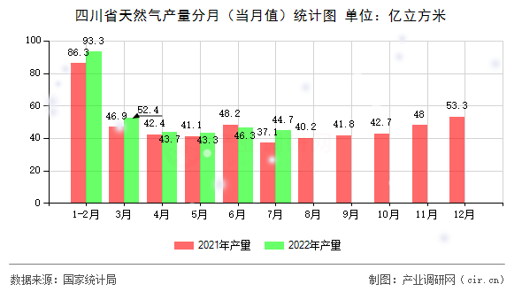 四川省天然氣產(chǎn)量分月（當(dāng)月值）統(tǒng)計(jì)圖