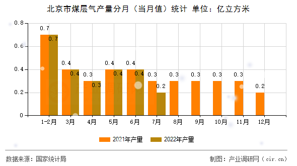 北京市煤層氣產量分月（當月值）統計