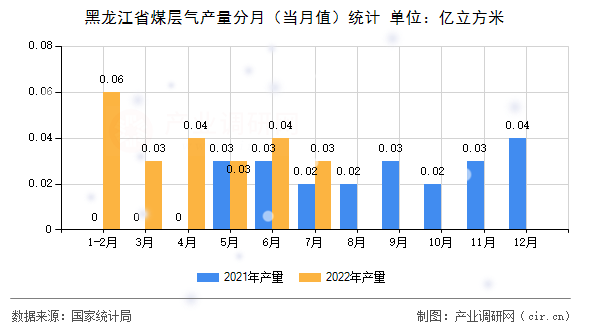 黑龍江省煤層氣產量分月（當月值）統計
