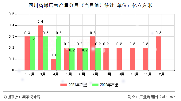 四川省煤層氣產量分月（當月值）統計