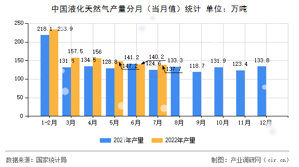 中國(guó)液化天然氣產(chǎn)量分月（當(dāng)月值）統(tǒng)計(jì)
