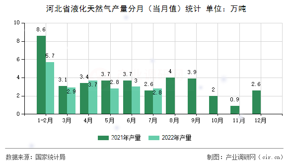 河北省液化天然氣產量分月（當月值）統計