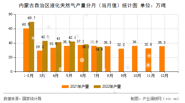 內蒙古自治區液化天然氣產量分月（當月值）統計圖