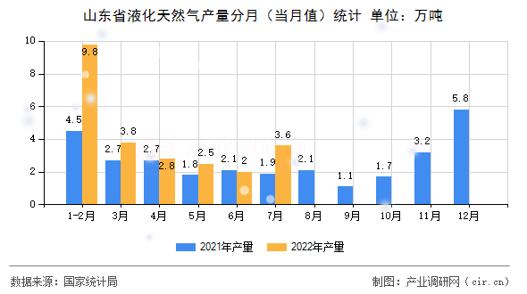 山東省液化天然氣產量分月（當月值）統計