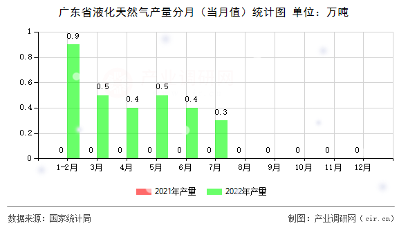 廣東省液化天然氣產量分月（當月值）統計圖