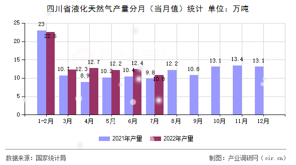 四川省液化天然氣產量分月(當月值)統計 四川省液化天然氣產量分月(當月值)統計