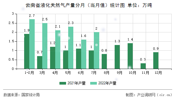 云南省液化天然氣產量分月（當月值）統計圖