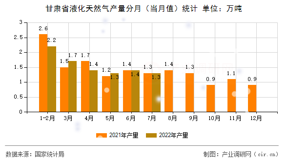 甘肅省液化天然氣產量分月（當月值）統計