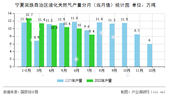 寧夏回族自治區(qū)液化天然氣產(chǎn)量分月（當月值）統(tǒng)計圖