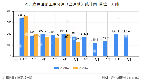 河北省原油加工量分月（當(dāng)月值）統(tǒng)計圖