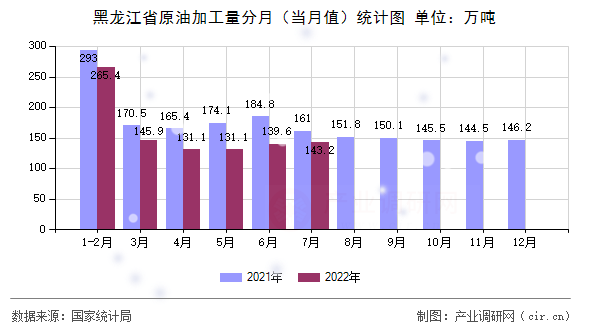 黑龍江省原油加工量分月（當月值）統計圖