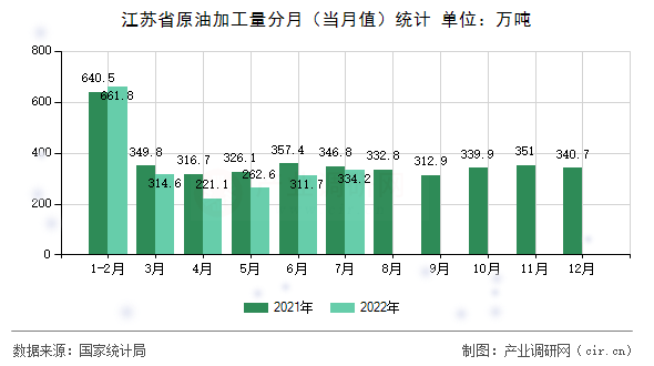江蘇省原油加工量分月（當月值）統計