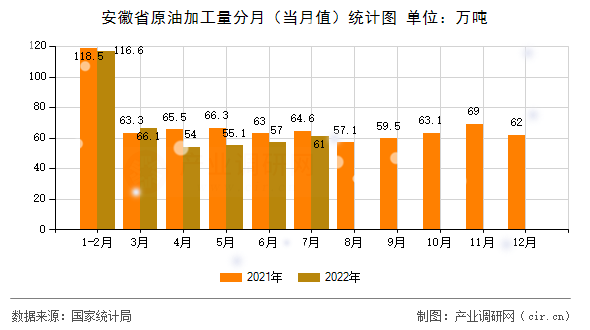 安徽省原油加工量分月（當月值）統計圖