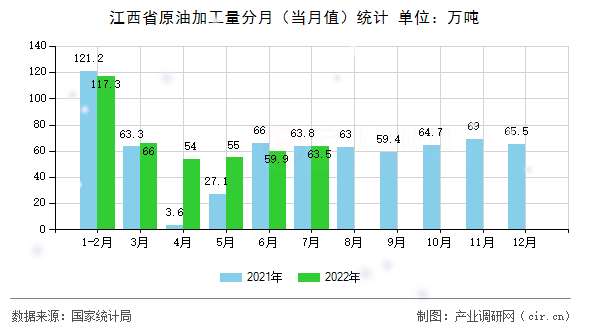 江西省原油加工量分月（當月值）統計