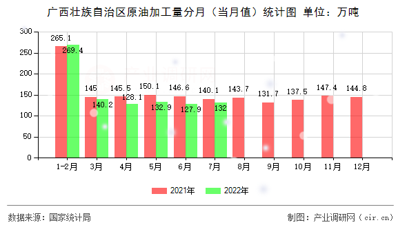 廣西壯族自治區原油加工量分月（當月值）統計圖