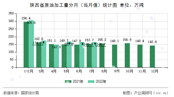 陜西省原油加工量分月（當月值）統計圖