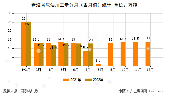 青海省原油加工量分月（當月值）統(tǒng)計