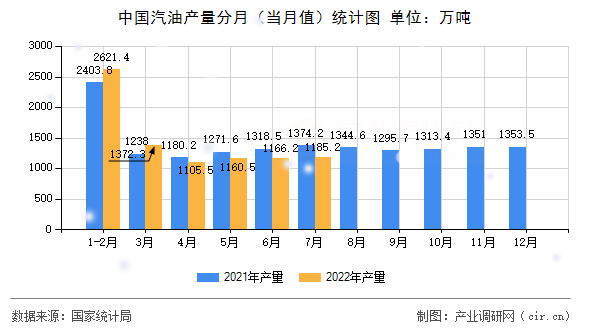 中國汽油產量分月（當月值）統計圖
