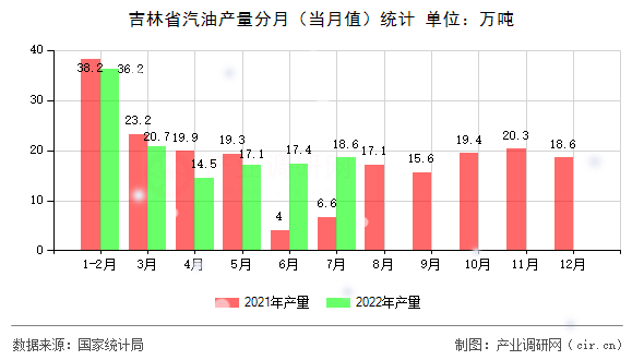 吉林省汽油產量分月（當月值）統計