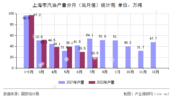 上海市汽油產量分月（當月值）統計圖