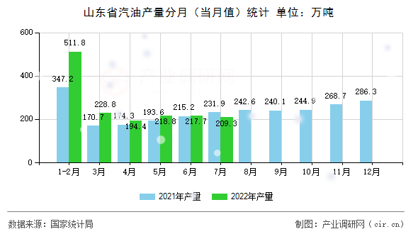 山東省汽油產量分月（當月值）統計
