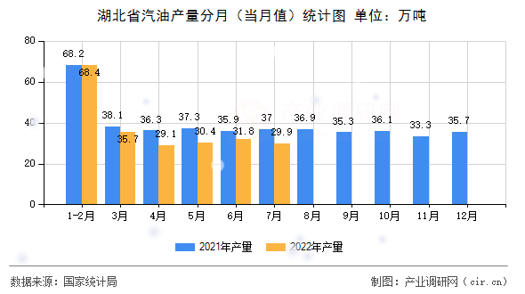 湖北省汽油產量分月（當月值）統計圖