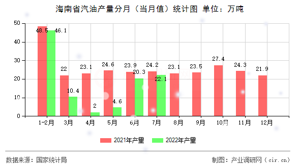 海南省汽油產量分月（當月值）統計圖