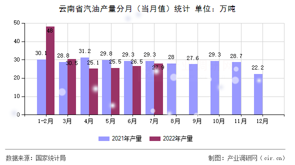 云南省汽油產量分月（當月值）統計