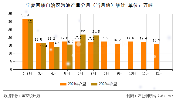 寧夏回族自治區(qū)汽油產量分月（當月值）統(tǒng)計