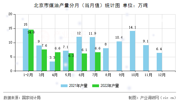 北京市煤油產量分月（當月值）統計圖