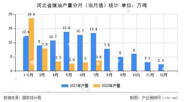 河北省煤油產量分月（當月值）統計