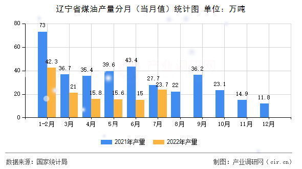 遼寧省煤油產量分月（當月值）統計圖