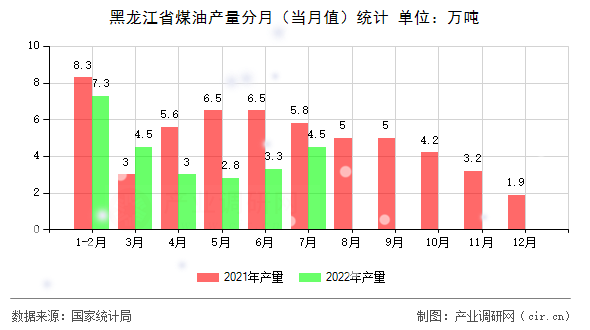 黑龍江省煤油產量分月（當月值）統計