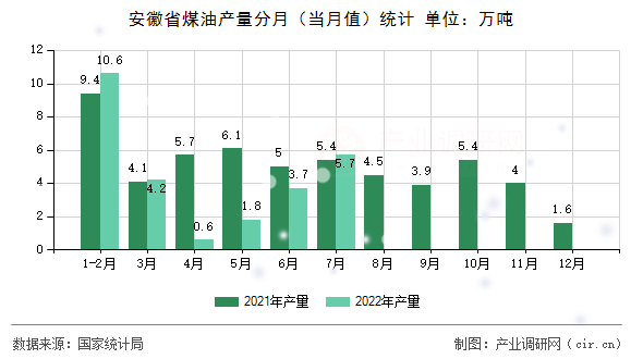 安徽省煤油產量分月（當月值）統計