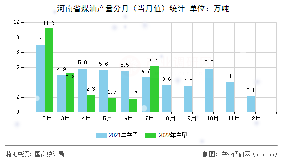 河南省煤油產量分月（當月值）統計