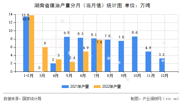 湖南省煤油產量分月（當月值）統計圖