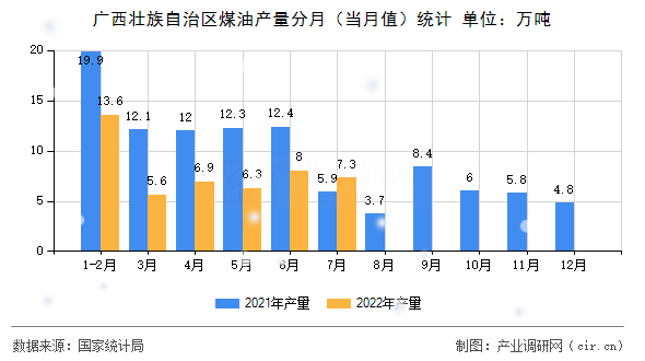 廣西壯族自治區煤油產量分月（當月值）統計