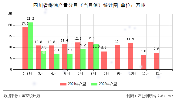 四川省煤油產量分月（當月值）統計圖