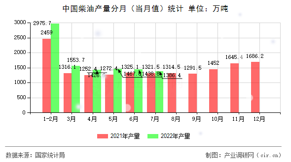 中國柴油產(chǎn)量分月（當(dāng)月值）統(tǒng)計(jì)