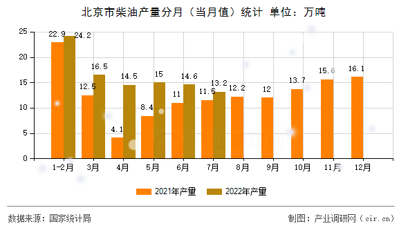 北京市柴油產量分月（當月值）統計