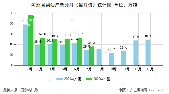 河北省柴油產量分月（當月值）統計圖