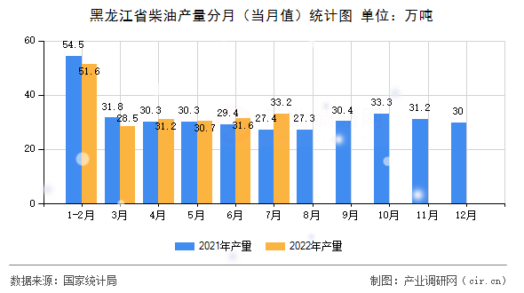 黑龍江省柴油產量分月（當月值）統計圖