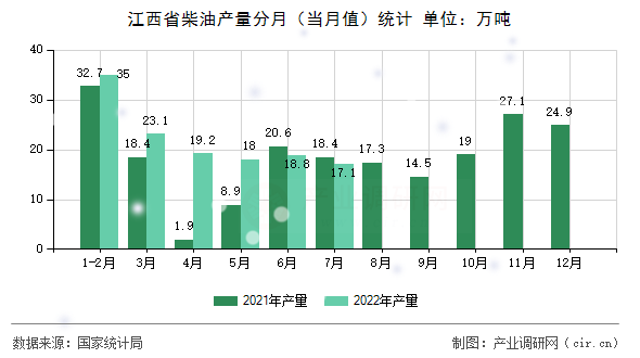 江西省柴油產量分月（當月值）統計