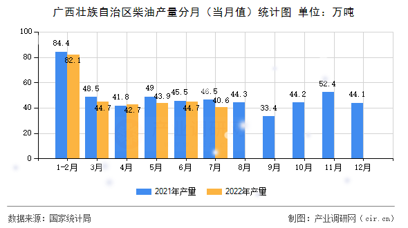 廣西壯族自治區柴油產量分月（當月值）統計圖