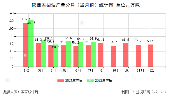 陜西省柴油產量分月（當月值）統計圖