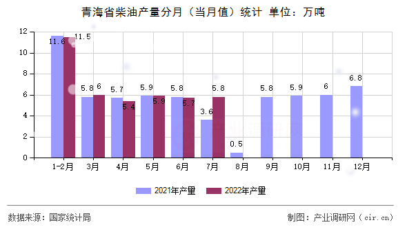 青海省柴油產量分月（當月值）統計