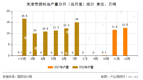 天津市燃料油產量分月（當月值）統計