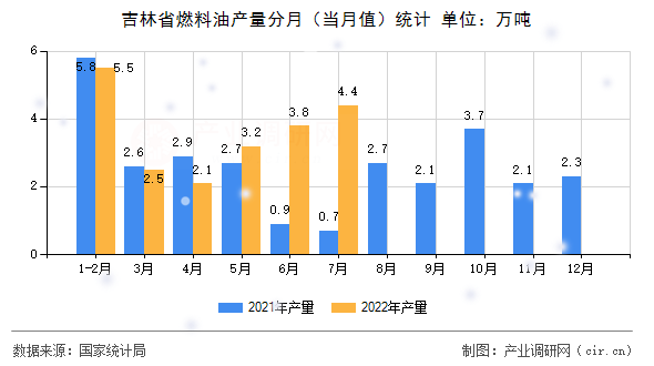 吉林省燃料油產量分月（當月值）統計