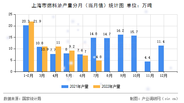 上海市燃料油產量分月（當月值）統計圖