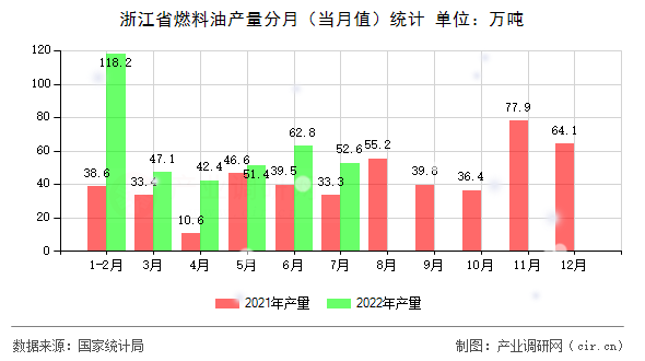 浙江省燃料油產量分月（當月值）統計